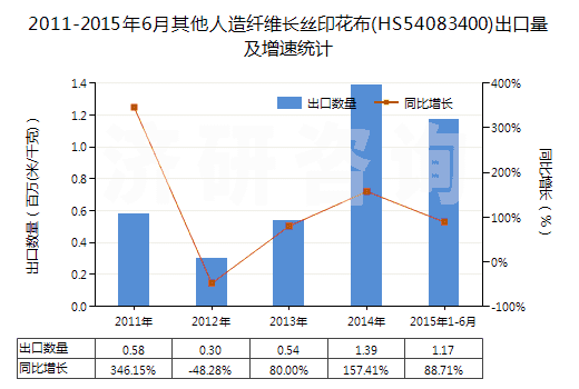 2011-2015年6月其他人造纖維長(zhǎng)絲印花布(HS54083400)出口量及增速統(tǒng)計(jì)